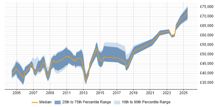 Salary distribution trend for jobs in Hertfordshire citing Oracle Payables