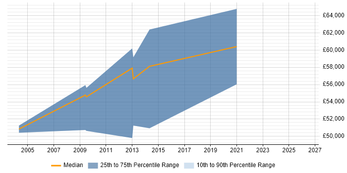 Salary distribution trend for Oracle Payroll Consultant job vacancies in Hertfordshire
