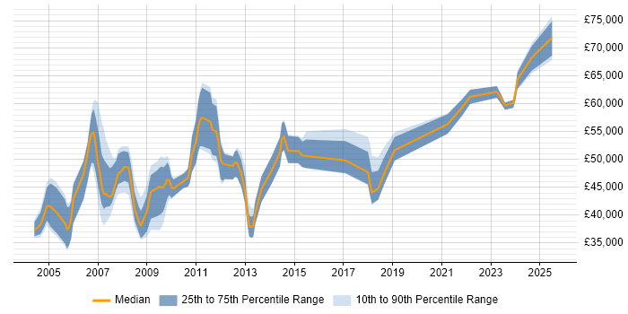 Salary distribution trend for jobs in Hertfordshire citing Oracle Receivables