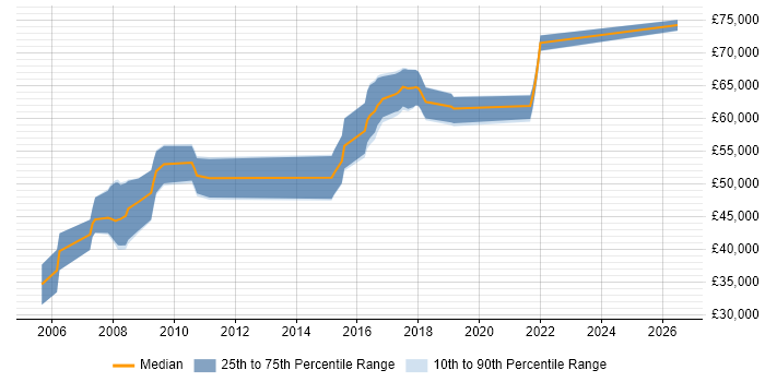 Salary distribution trend for Oracle Specialist job vacancies in Hertfordshire
