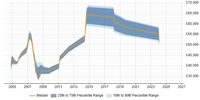 Salary distribution trend for Oracle Team Leader job vacancies in Hertfordshire