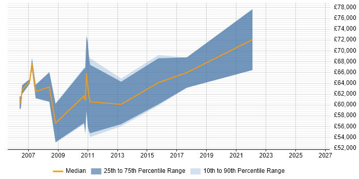 Salary distribution trend for Oracle Technical Architect job vacancies in Hertfordshire