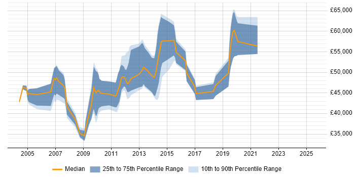 Salary distribution trend for jobs in Hertfordshire citing Oracle Workflow Salary distribution trend for jobs in Hertfordshire citing Oracle Workflow