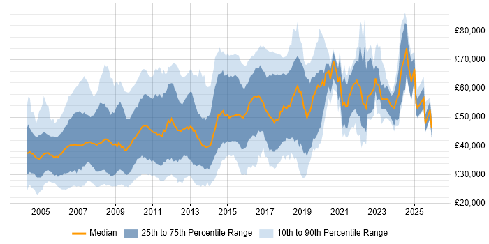 Salary distribution trend for jobs in Hertfordshire citing Oracle