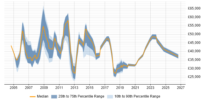 Salary distribution trend for jobs in Hertfordshire citing Order Management