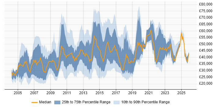 Salary distribution trend for jobs in Hertfordshire citing Organisational Skills