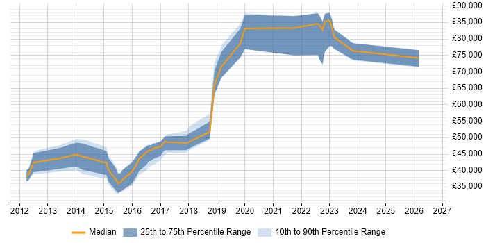 Salary distribution trend for jobs in Hertfordshire citing OWASP