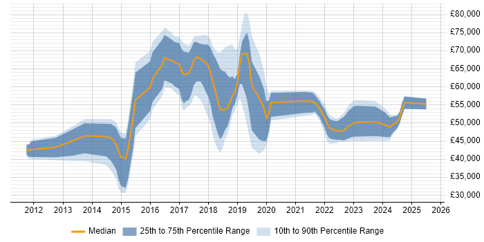 Salary distribution trend for jobs in Hertfordshire citing Palo Alto Salary distribution trend for jobs in Hertfordshire citing Palo Alto