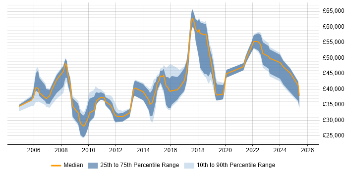 Salary distribution trend for jobs in Hertfordshire citing Patch Management