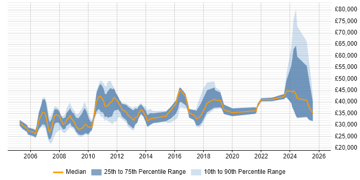 Salary distribution trend for jobs in Hertfordshire citing Pay per click