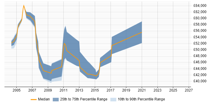 Salary distribution trend for Payroll Consultant job vacancies in Hertfordshire