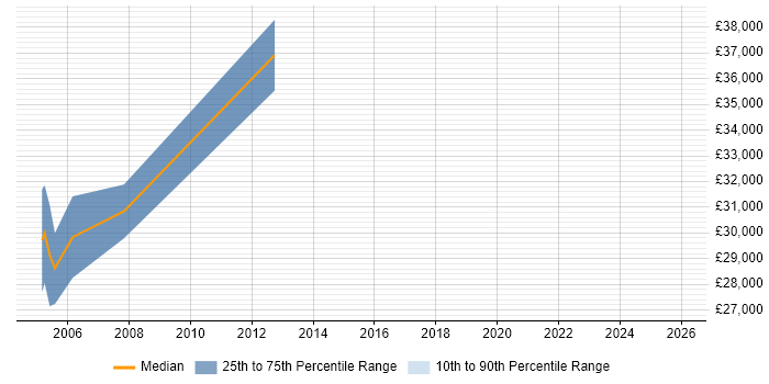 Salary distribution trend for jobs in Hertfordshire citing PEAR