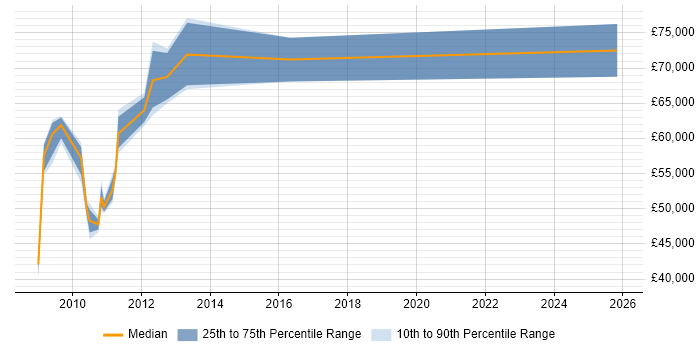 Salary distribution trend for jobs in Hertfordshire citing Pega