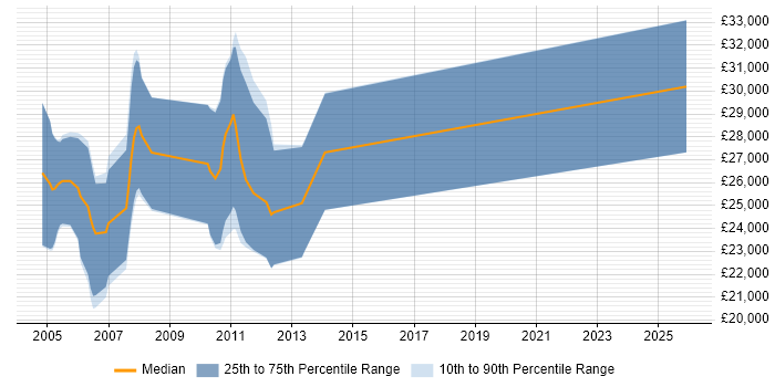 Salary distribution trend for jobs in Hertfordshire citing Pegasus Opera