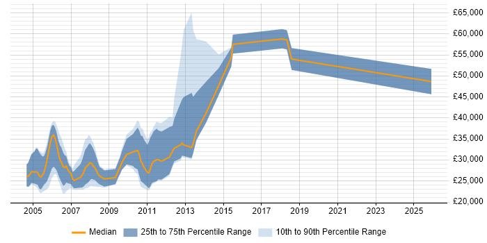 Salary distribution trend for jobs in Hertfordshire citing Pegasus