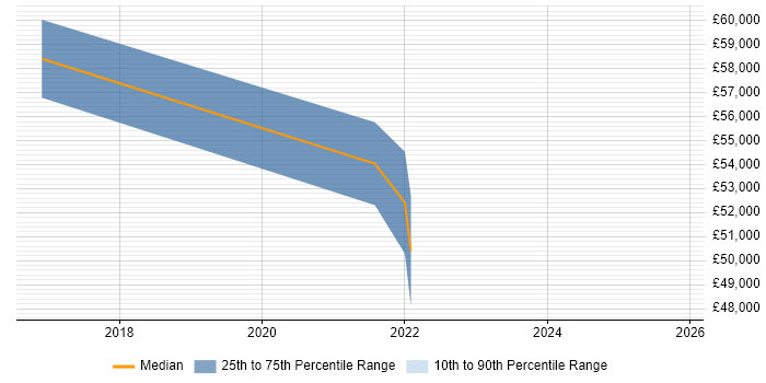 Salary distribution trend for jobs in Hertfordshire citing Pentaho
