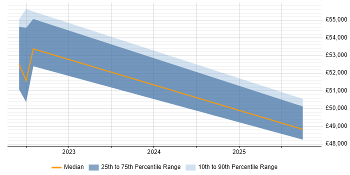 Salary distribution trend for jobs in Hertfordshire citing People Analytics
