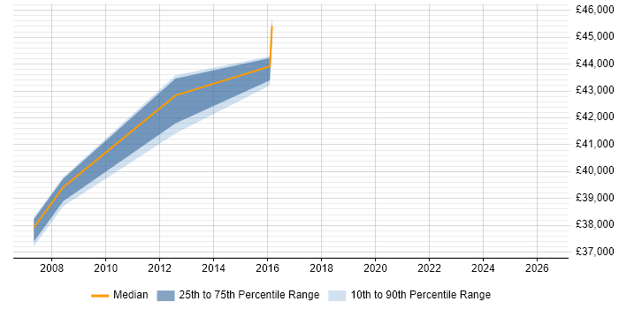 Salary distribution trend for PeopleSoft Developer job vacancies in Hertfordshire