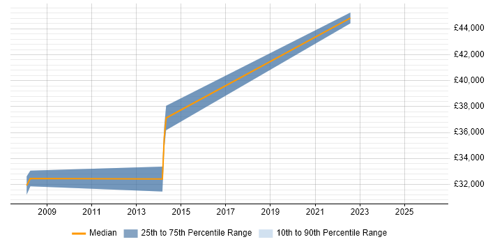Salary distribution trend for jobs in Hertfordshire citing PERC