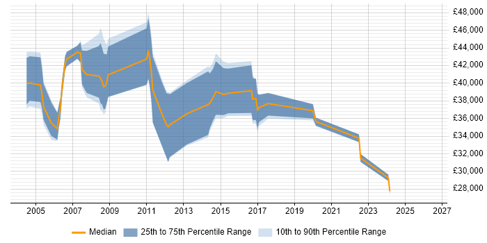 Salary distribution trend for Performance Analyst job vacancies in Hertfordshire