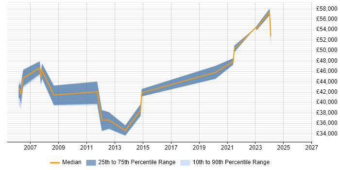 Salary distribution trend for Performance Engineer job vacancies in Hertfordshire
