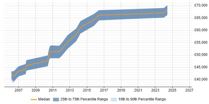 Salary distribution trend for jobs in Hertfordshire citing Performance Engineering