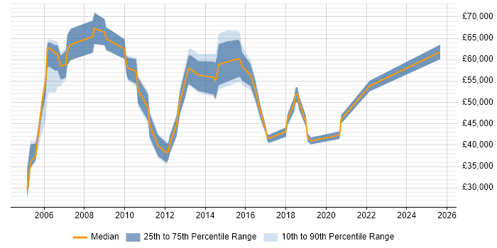 Salary distribution trend for jobs in Hertfordshire citing Performance Improvement Salary distribution trend for jobs in Hertfordshire citing Performance Improvement