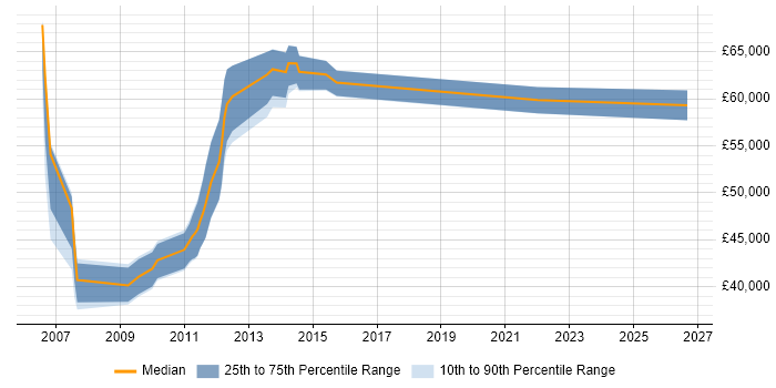 Salary distribution trend for Performance Manager job vacancies in Hertfordshire