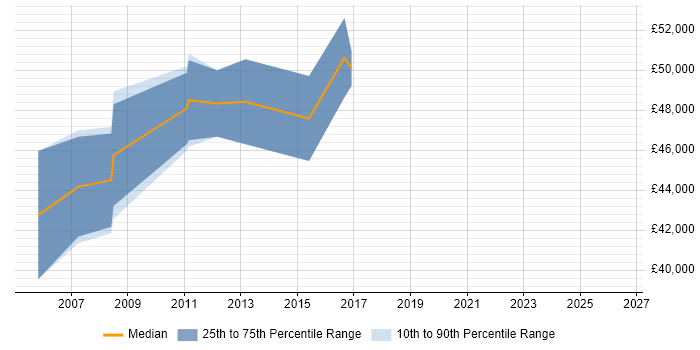 Salary distribution trend for Performance Test Analyst job vacancies in Hertfordshire
