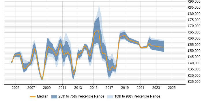 Salary distribution trend for jobs in Hertfordshire citing Performance Testing