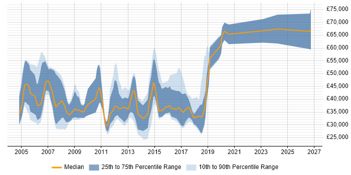 Salary distribution trend for jobs in Hertfordshire citing PhD