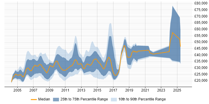 Salary distribution trend for jobs in Hertfordshire citing Photoshop
