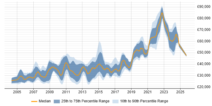 Salary distribution trend for PHP Developer job vacancies in Hertfordshire