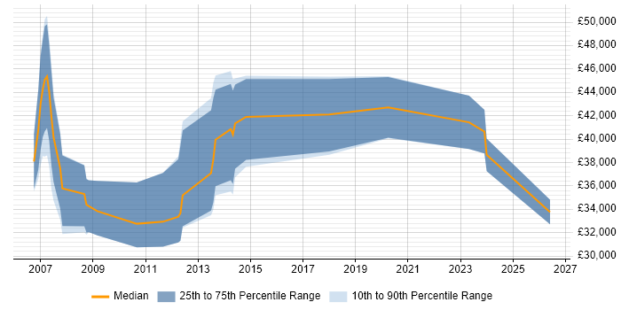 Salary distribution trend for PHP Software Engineer job vacancies in Hertfordshire