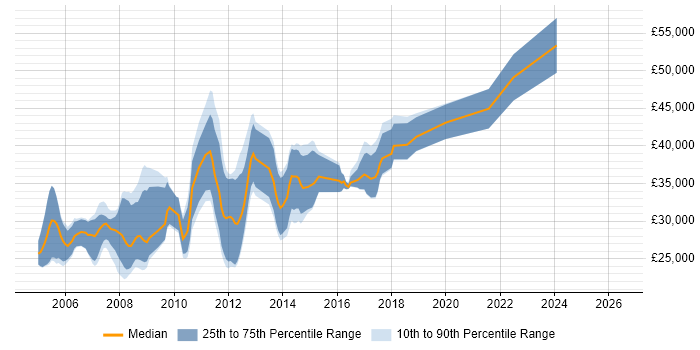 Salary distribution trend for PHP Web Developer job vacancies in Hertfordshire