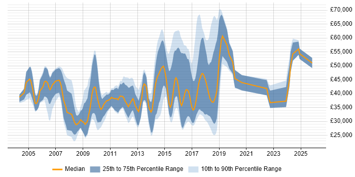 Salary distribution trend for jobs in Hertfordshire citing Physics