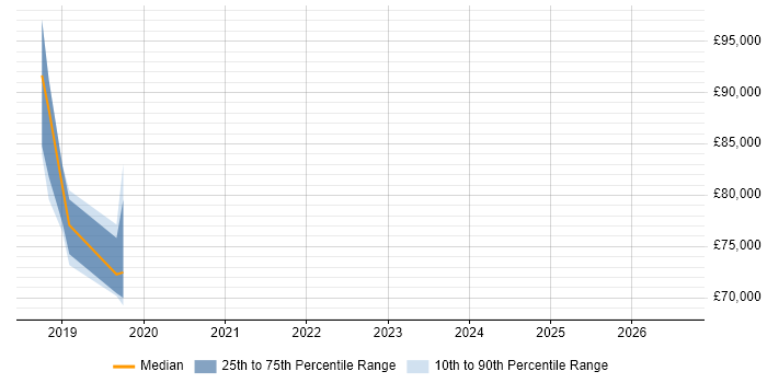 Salary distribution trend for Platform Architect job vacancies in Hertfordshire