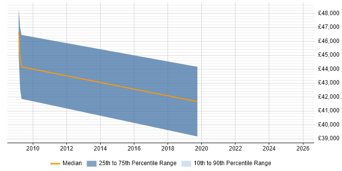 Salary distribution trend for Platform Specialist job vacancies in Hertfordshire