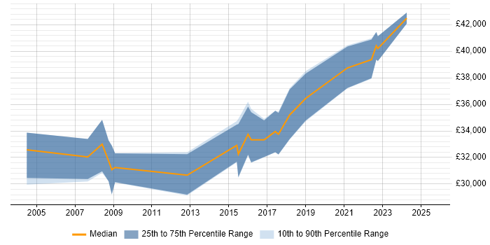 Salary distribution trend for PMO Coordinator job vacancies in Hertfordshire Salary distribution trend for PMO Coordinator job vacancies in Hertfordshire