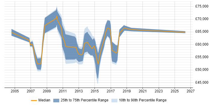 Salary distribution trend for PMO Manager job vacancies in Hertfordshire