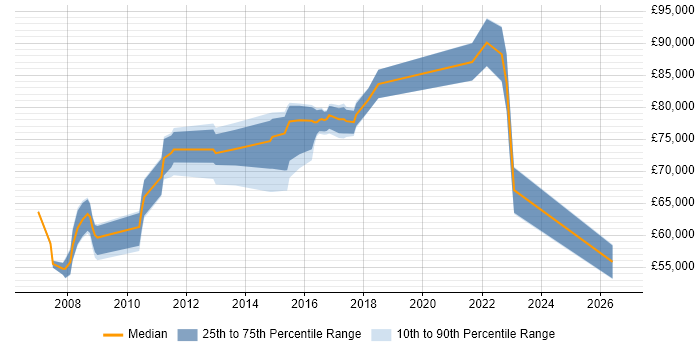 Salary distribution trend for Portfolio Manager job vacancies in Hertfordshire