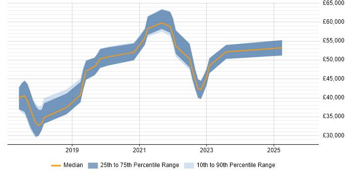 Salary distribution trend for jobs in Hertfordshire citing Postman