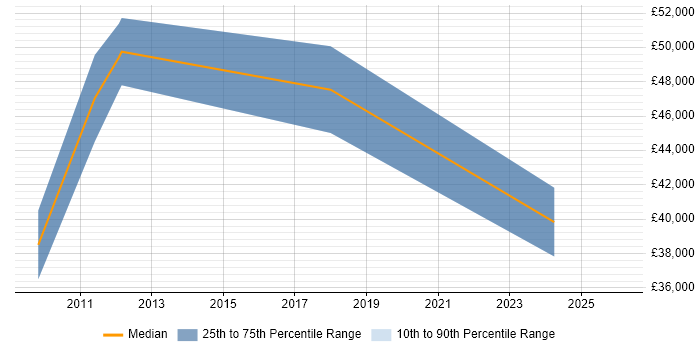 Salary distribution trend for jobs in Potters Bar citing Apache