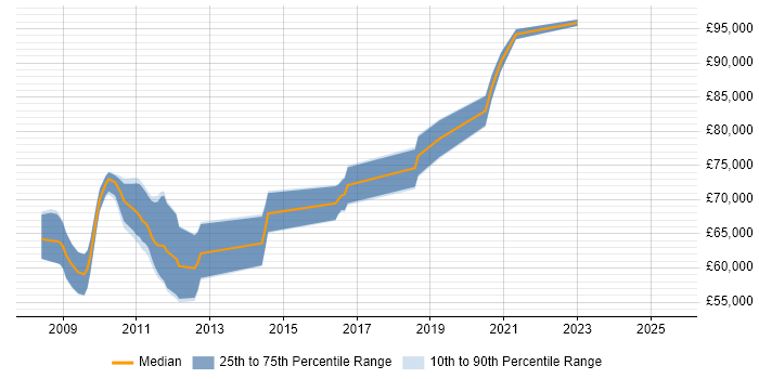 Salary distribution trend for Architect job vacancies in Potters Bar