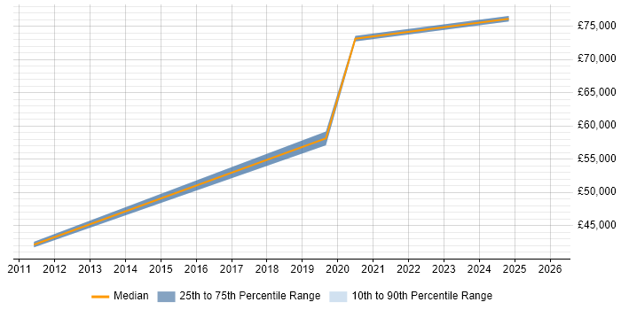 Salary distribution trend for jobs in Potters Bar citing Asset Management