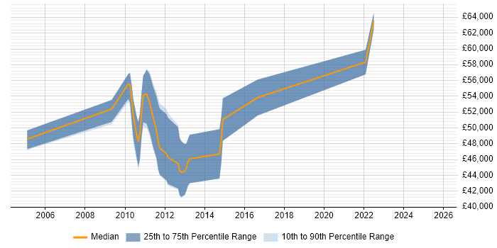 Salary distribution trend for jobs in Potters Bar citing Banking