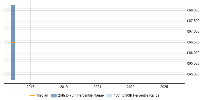 Salary distribution trend for jobs in Potters Bar citing Cloud Computing