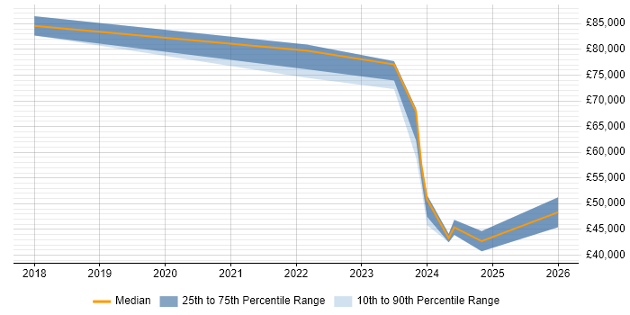 Salary distribution trend for jobs in Potters Bar citing Cybersecurity