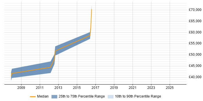Salary distribution trend for jobs in Potters Bar citing Data Analysis