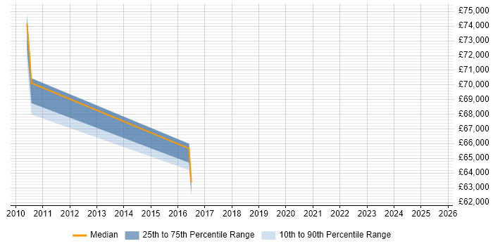 Salary distribution trend for jobs in Potters Bar citing Data Architecture